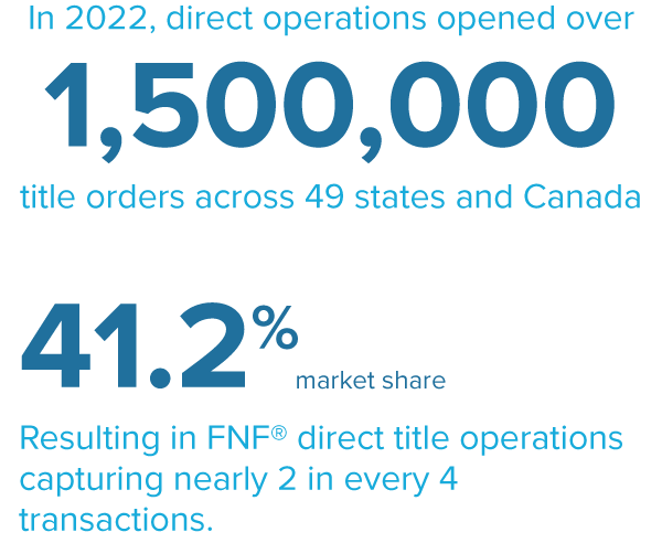 FNF Direct Operations have a 42.6%25 market share